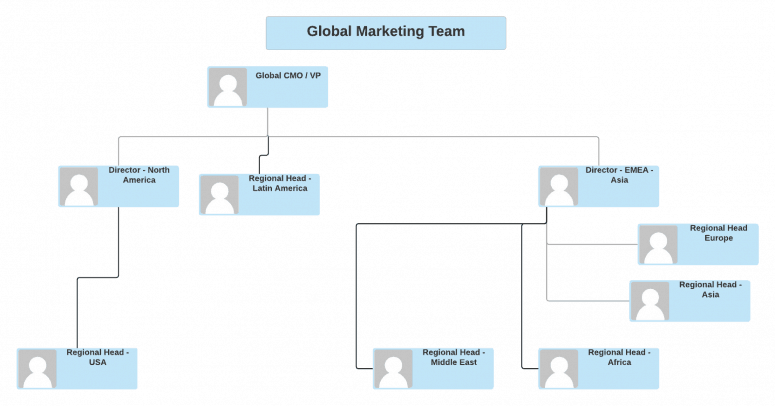 Marketing Team Org Chart