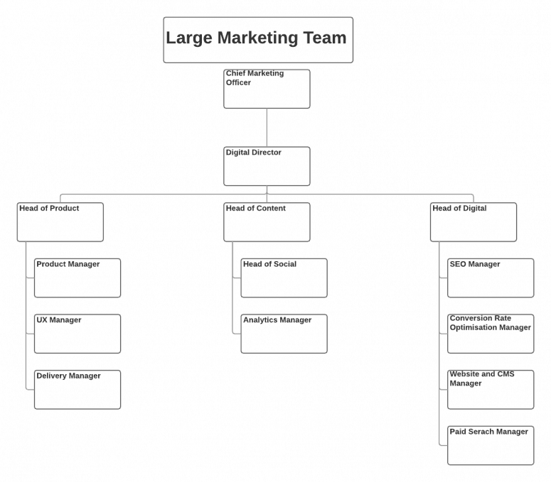 Agile Marketing Team Structure - Improve strategy execution