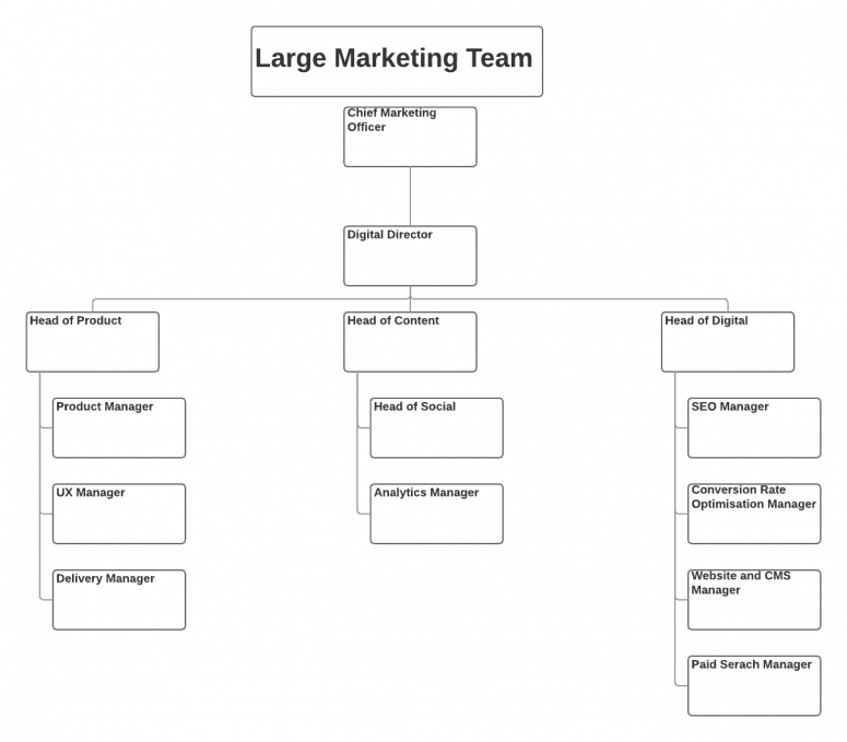 Agile Marketing Team Structure