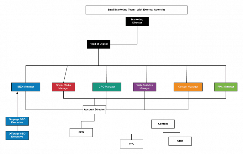 Agile Marketing Team Structure