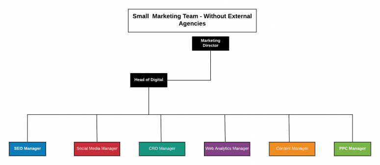 Agile Marketing Team Structure
