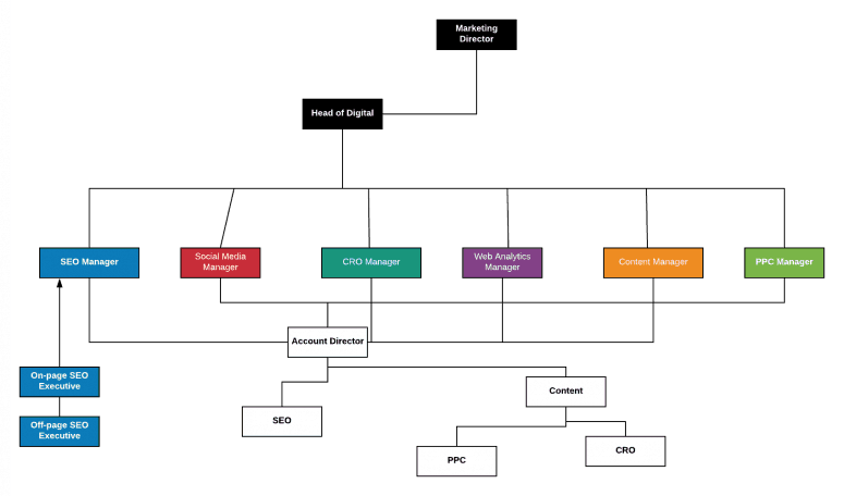 Digital Marketing Agency Organizational Chart