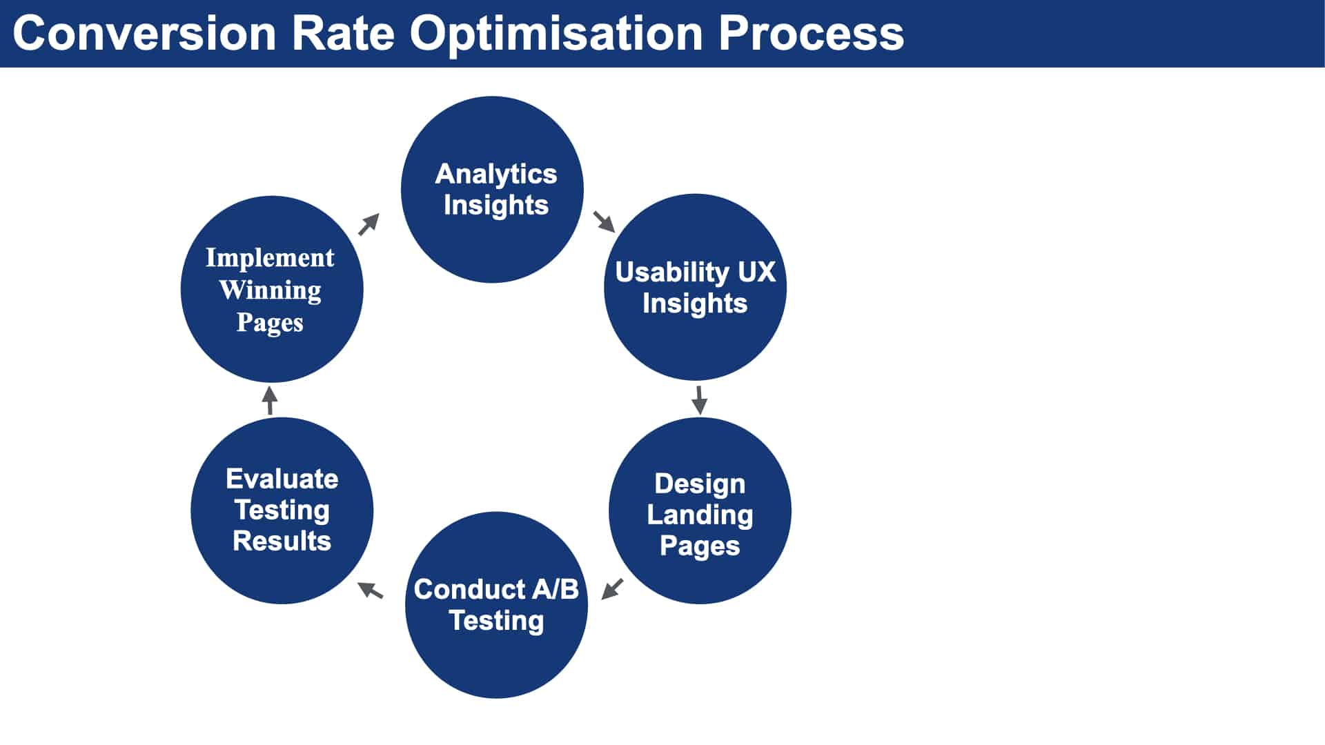 Conversion Rate Optimisation Guide