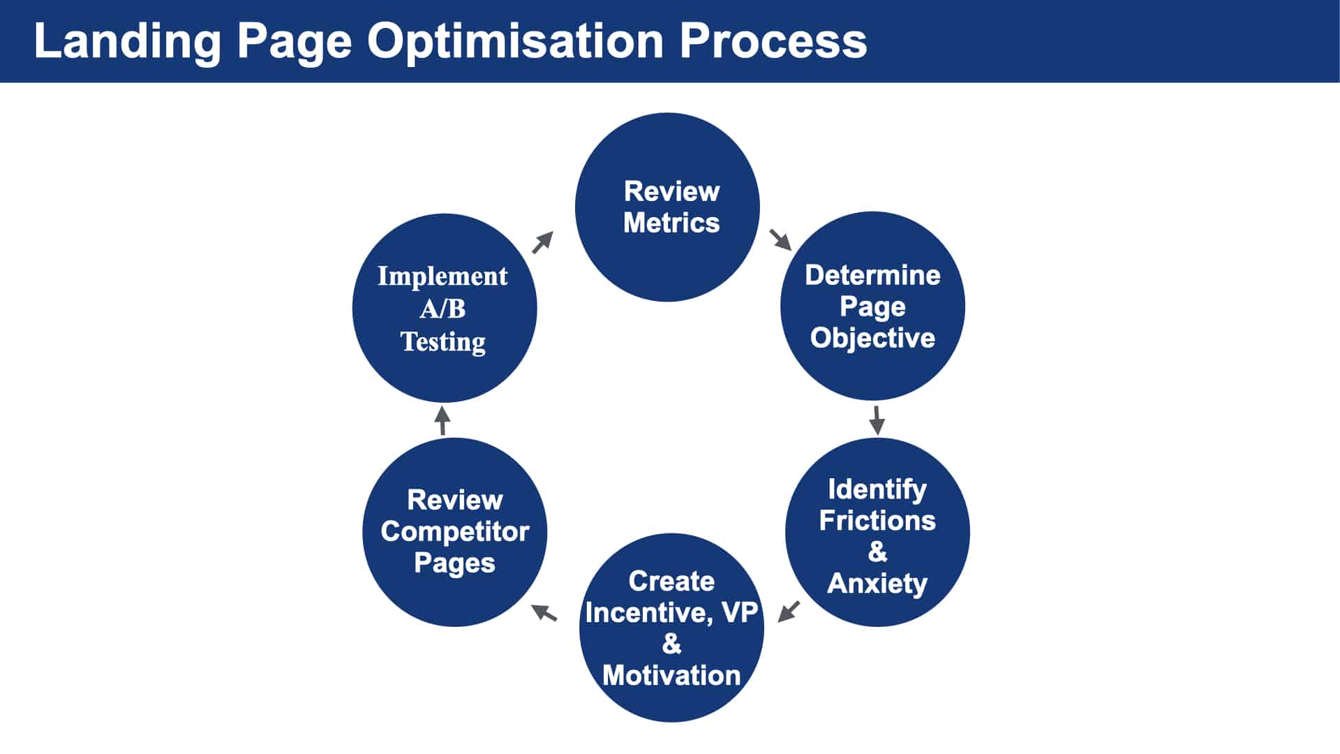 Landing Page Optimisation Process